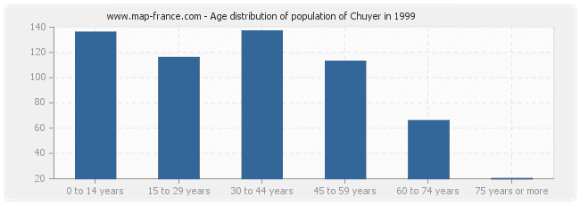 Age distribution of population of Chuyer in 1999