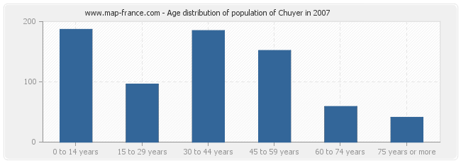 Age distribution of population of Chuyer in 2007