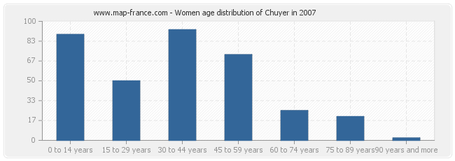 Women age distribution of Chuyer in 2007