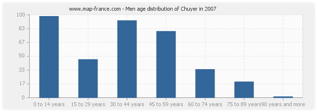 Men age distribution of Chuyer in 2007