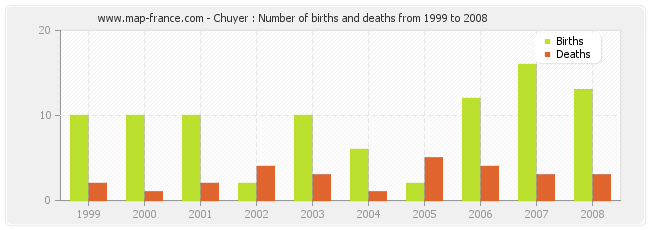 Chuyer : Number of births and deaths from 1999 to 2008