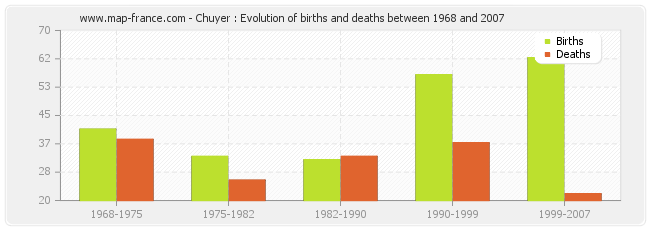 Chuyer : Evolution of births and deaths between 1968 and 2007