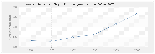Population Chuyer