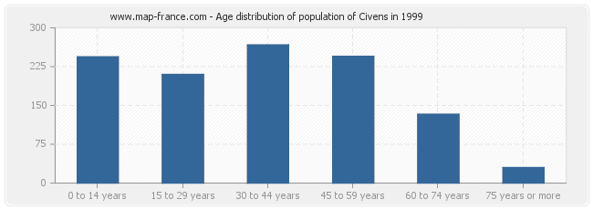 Age distribution of population of Civens in 1999