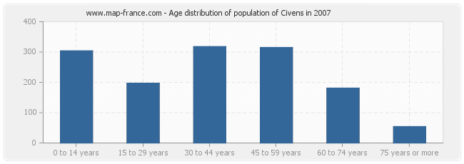 Age distribution of population of Civens in 2007