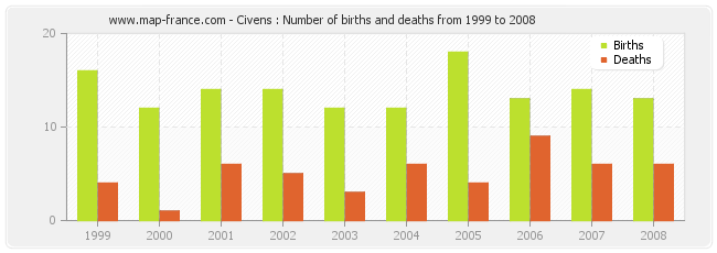 Civens : Number of births and deaths from 1999 to 2008