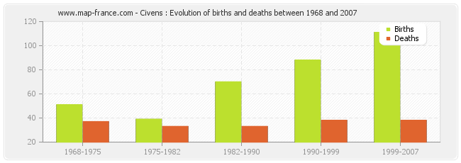 Civens : Evolution of births and deaths between 1968 and 2007