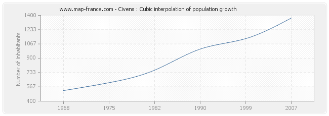 Civens : Cubic interpolation of population growth