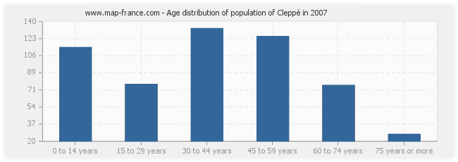 Age distribution of population of Cleppé in 2007