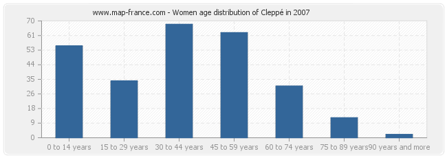 Women age distribution of Cleppé in 2007