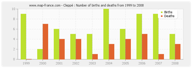 Cleppé : Number of births and deaths from 1999 to 2008