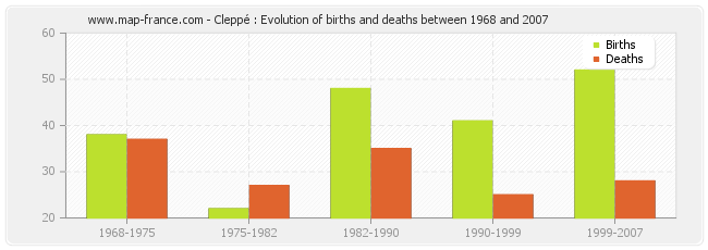 Cleppé : Evolution of births and deaths between 1968 and 2007
