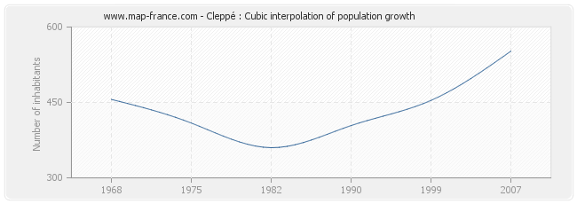 Cleppé : Cubic interpolation of population growth