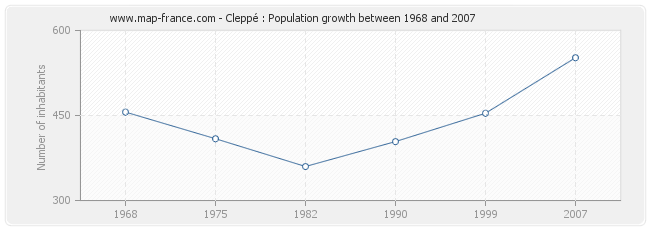 Population Cleppé