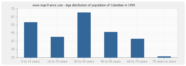 Age distribution of population of Colombier in 1999