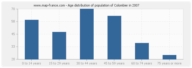 Age distribution of population of Colombier in 2007