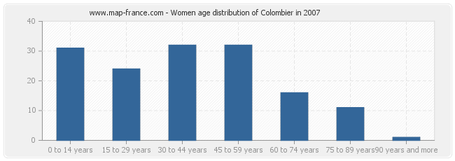 Women age distribution of Colombier in 2007