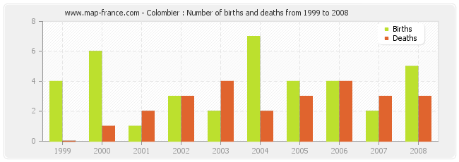 Colombier : Number of births and deaths from 1999 to 2008