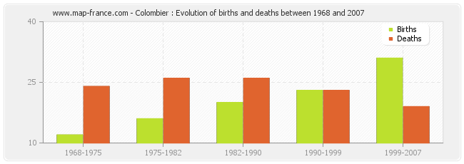 Colombier : Evolution of births and deaths between 1968 and 2007