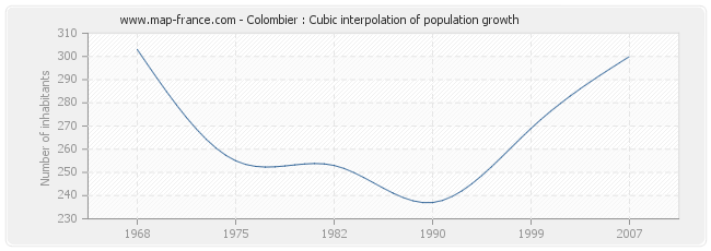 Colombier : Cubic interpolation of population growth