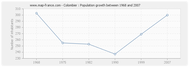 Population Colombier