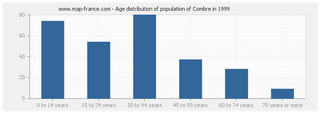 Age distribution of population of Combre in 1999