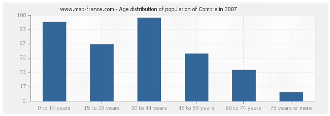 Age distribution of population of Combre in 2007