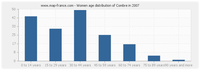 Women age distribution of Combre in 2007