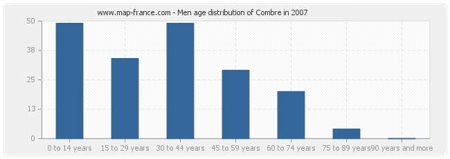 Men age distribution of Combre in 2007