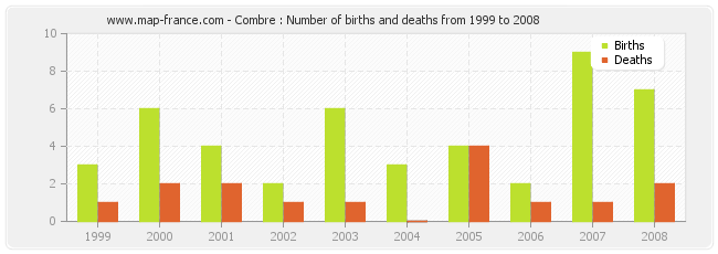 Combre : Number of births and deaths from 1999 to 2008