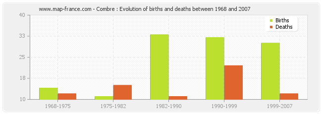 Combre : Evolution of births and deaths between 1968 and 2007