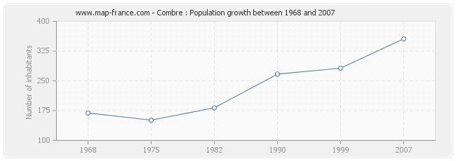 Population Combre