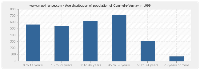 Age distribution of population of Commelle-Vernay in 1999