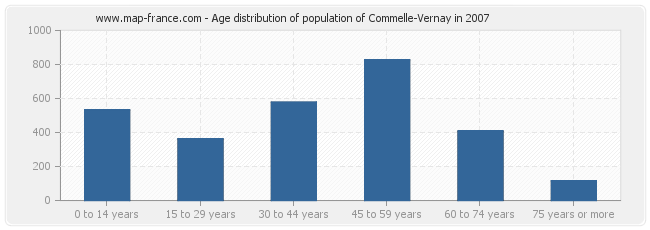 Age distribution of population of Commelle-Vernay in 2007