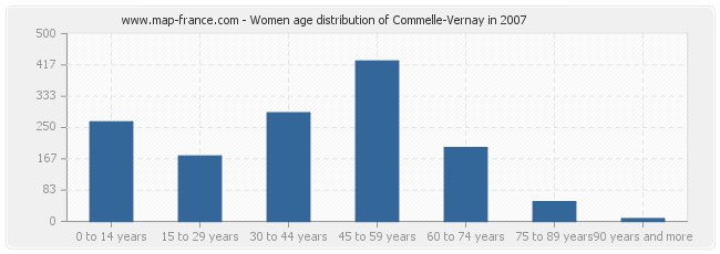 Women age distribution of Commelle-Vernay in 2007