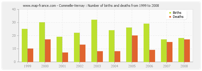 Commelle-Vernay : Number of births and deaths from 1999 to 2008