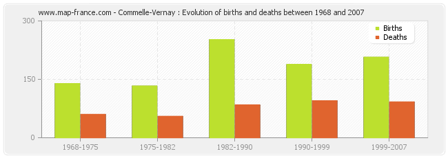 Commelle-Vernay : Evolution of births and deaths between 1968 and 2007
