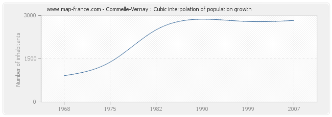 Commelle-Vernay : Cubic interpolation of population growth