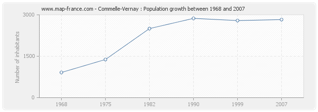 Population Commelle-Vernay