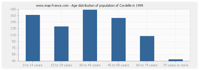 Age distribution of population of Cordelle in 1999