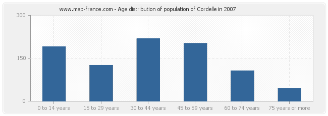 Age distribution of population of Cordelle in 2007