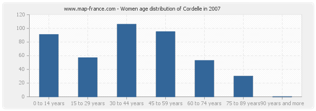 Women age distribution of Cordelle in 2007