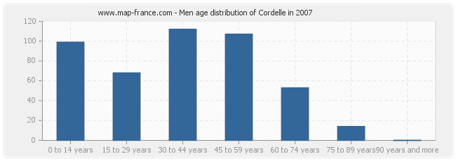 Men age distribution of Cordelle in 2007