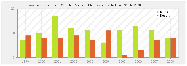 Cordelle : Number of births and deaths from 1999 to 2008