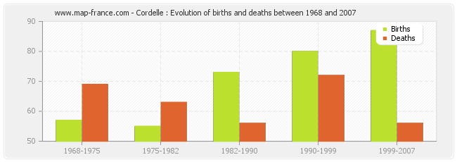 Cordelle : Evolution of births and deaths between 1968 and 2007