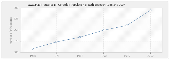 Population Cordelle