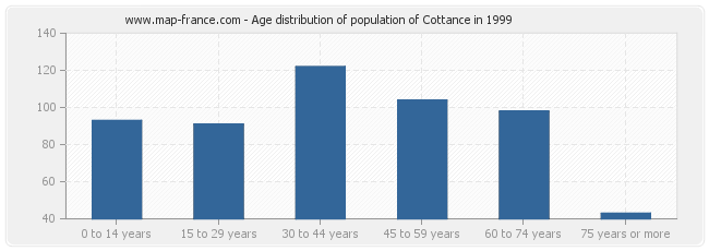 Age distribution of population of Cottance in 1999