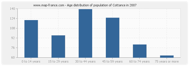 Age distribution of population of Cottance in 2007