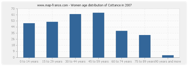 Women age distribution of Cottance in 2007