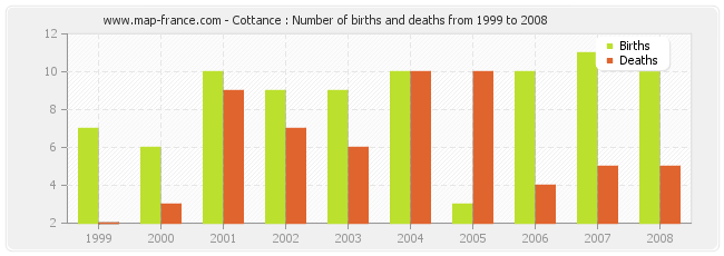 Cottance : Number of births and deaths from 1999 to 2008